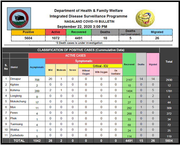 Nagaland COVID-19 case status on September 22.